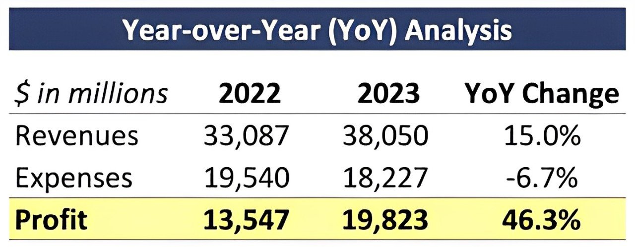 yoy meaning